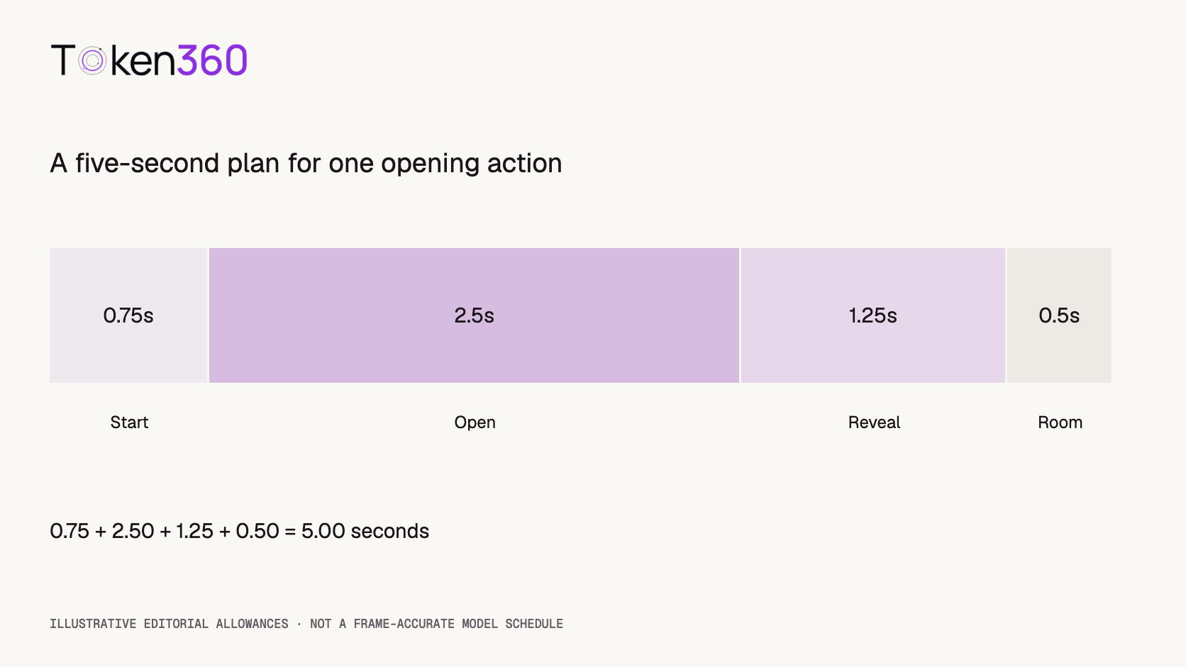 A five-second editorial budget allocates 0.75 seconds to the starting state, 2.5 seconds to opening, 1.25 seconds to the reveal, and 0.5 seconds to editing room.