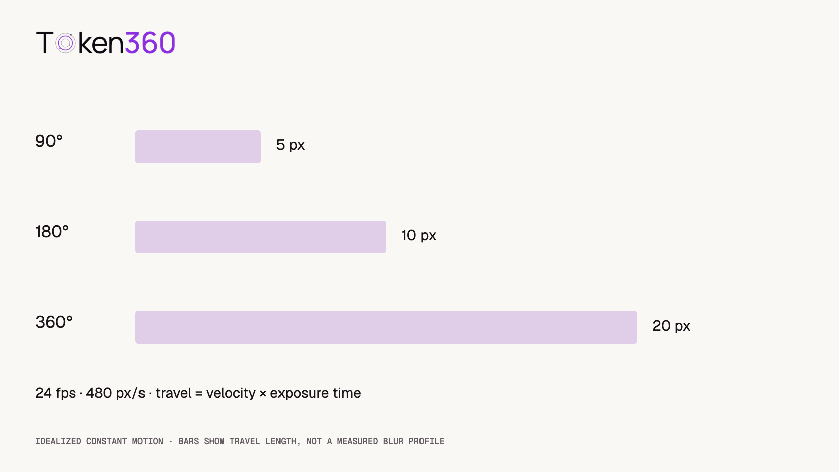 An idealized point moving at 480 pixels per second travels 5, 10, or 20 pixels during exposures corresponding to 90, 180, or 360 degrees at 24 fps.