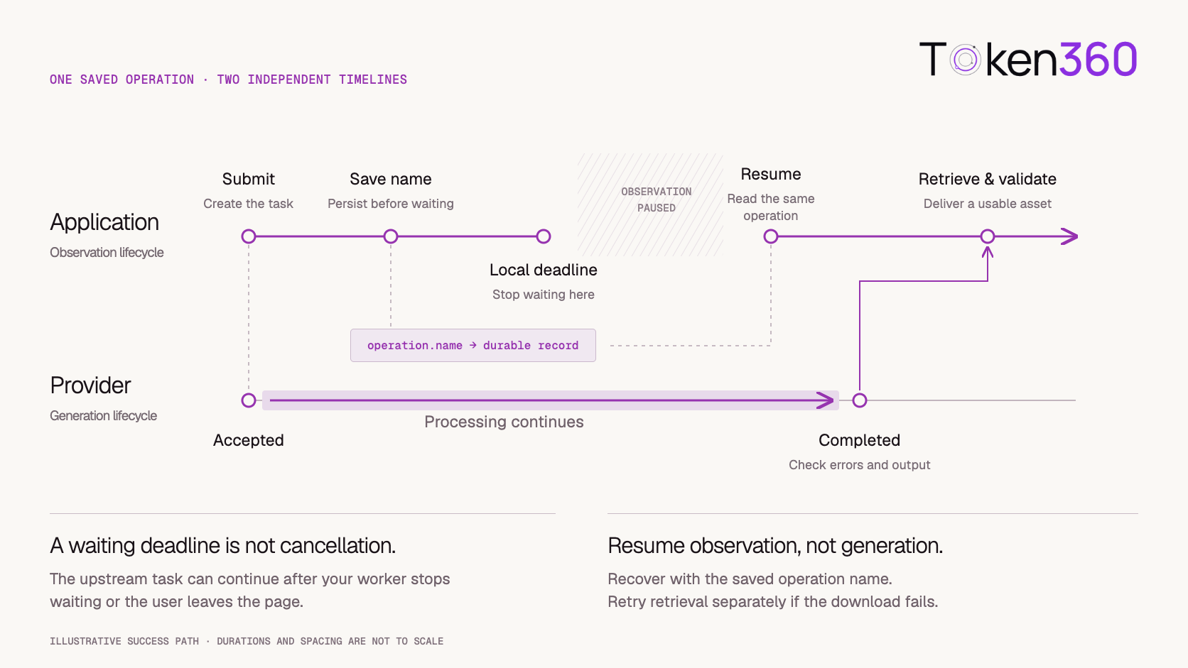 Application and provider timelines show observation resuming with the saved operation name.