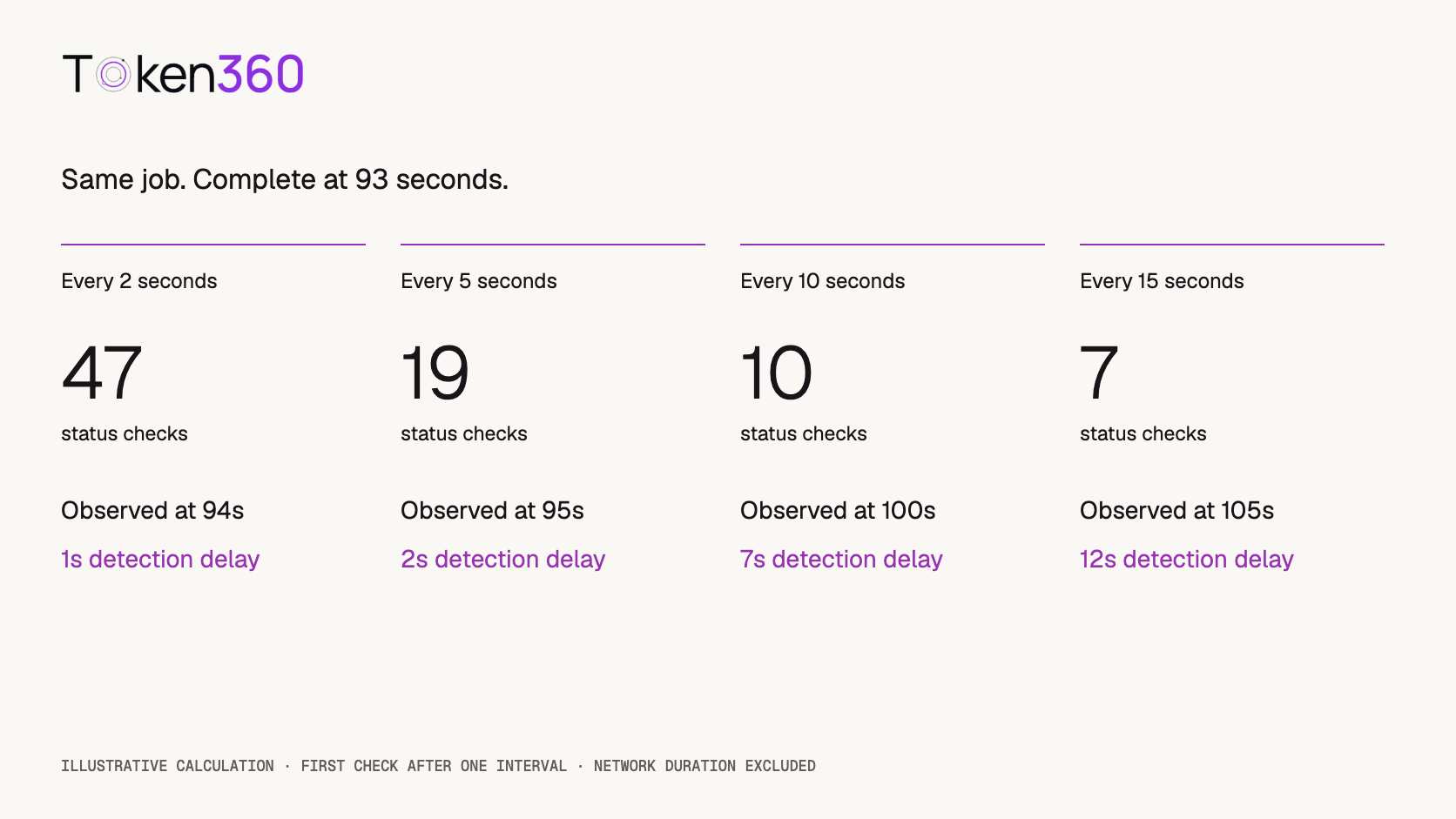 For a hypothetical job completed at 93 seconds, intervals of 2, 5, 10, and 15 seconds require 47, 19, 10, and 7 checks respectively.