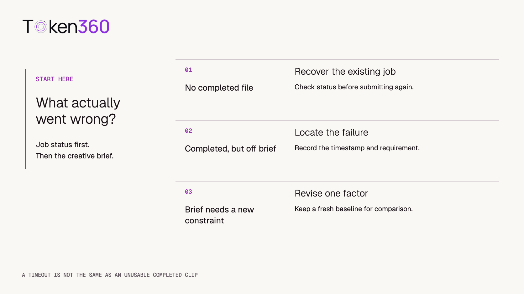 Three troubleshooting branches: recover an unfinished job, evaluate a completed clip against its brief, or revise one requirement