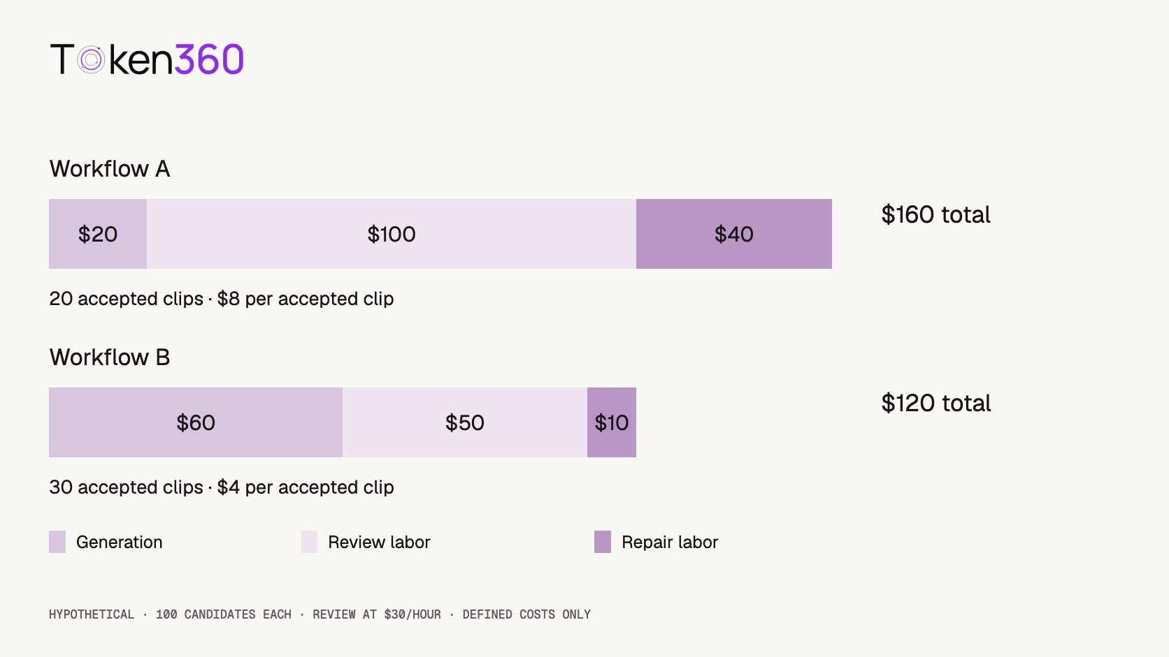 Hypothetical batch costs: Workflow A totals 160 dollars, comprising 20 generation, 100 review, and 40 repair; Workflow B totals 120 dollars, comprising 60 generation, 50 review, and 10 repair.