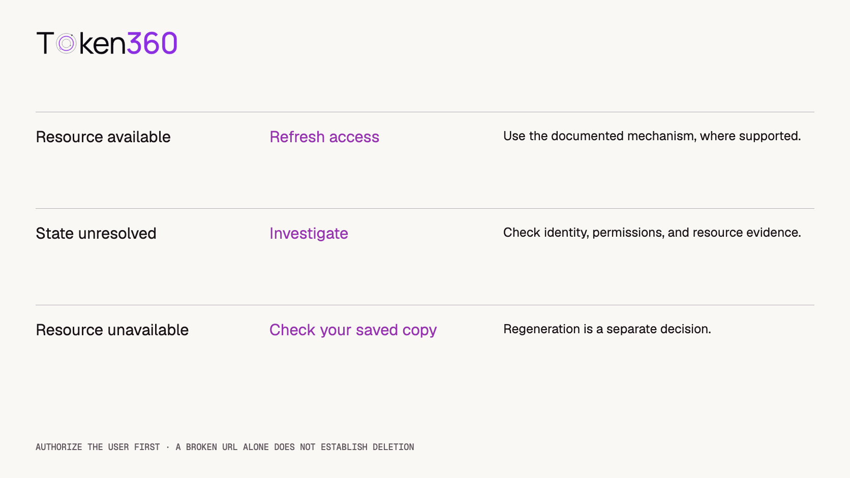Recovery decisions separate an available resource with supported link refresh, an unresolved access failure requiring investigation, and an unavailable resource requiring an existing saved copy or a separate regeneration decision.