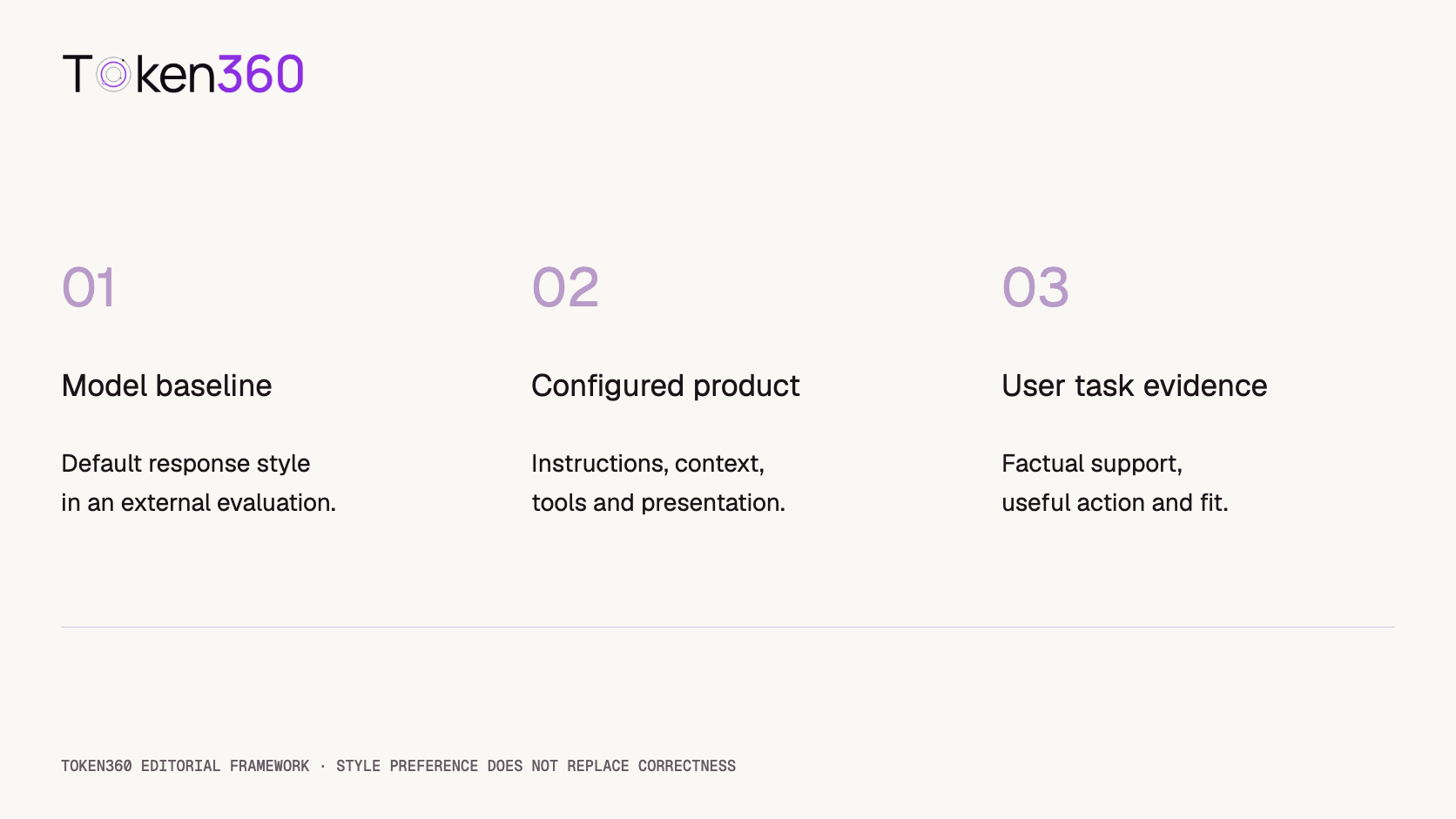 Three review layers distinguish a model baseline, the configured product response, and evidence from user tasks.