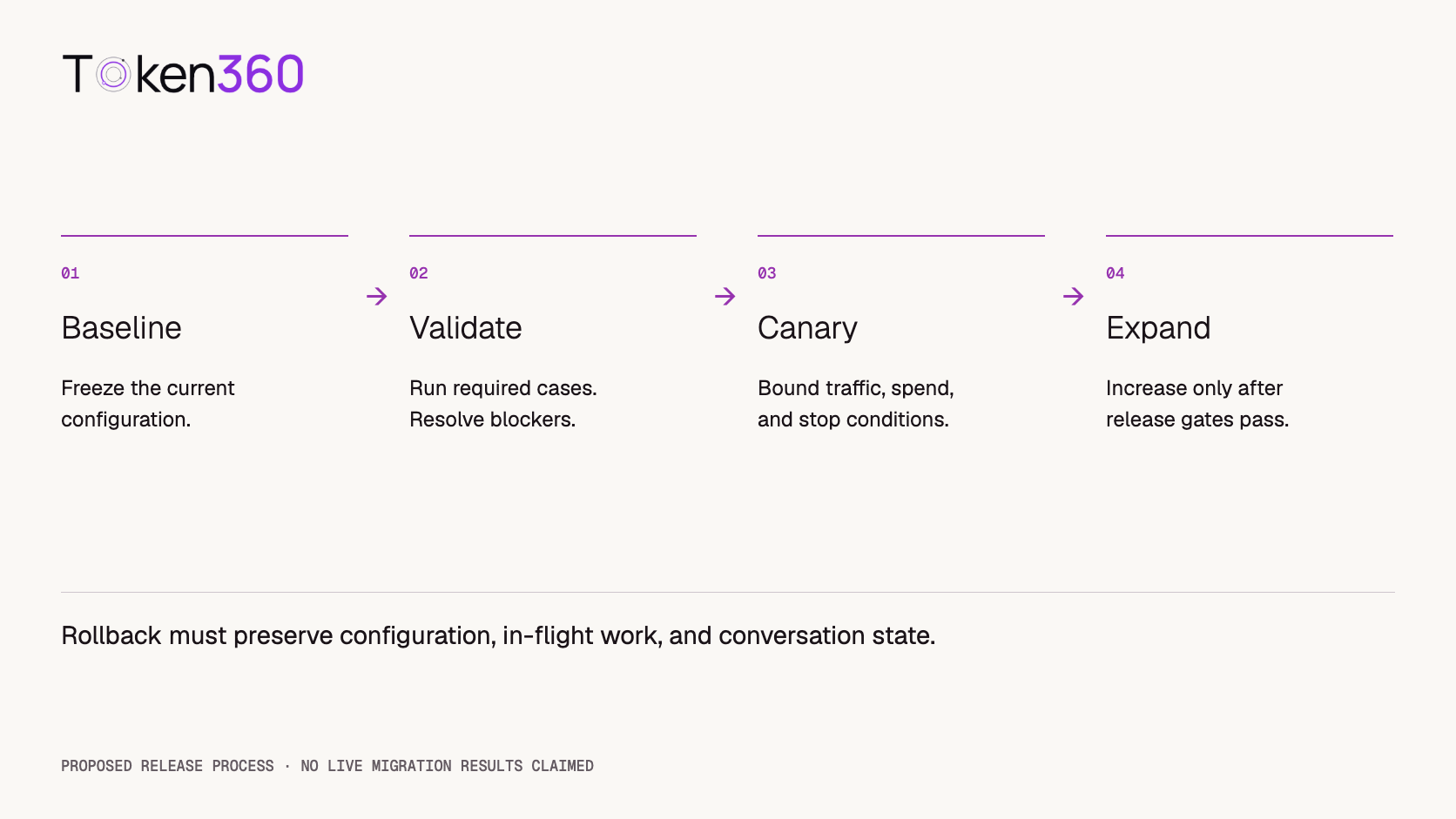 A staged migration sequence from baseline capture to compatibility checks, a bounded canary, and expansion, with rollback available before expansion
