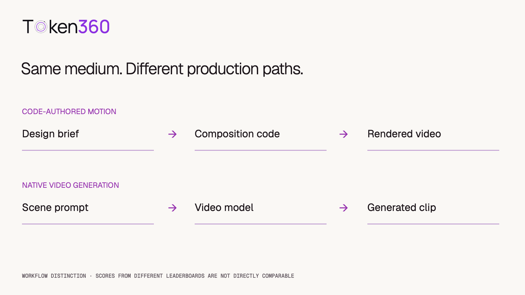 Two workflow lanes show a brief becoming composition code and rendered video, or a scene prompt becoming a generated clip.