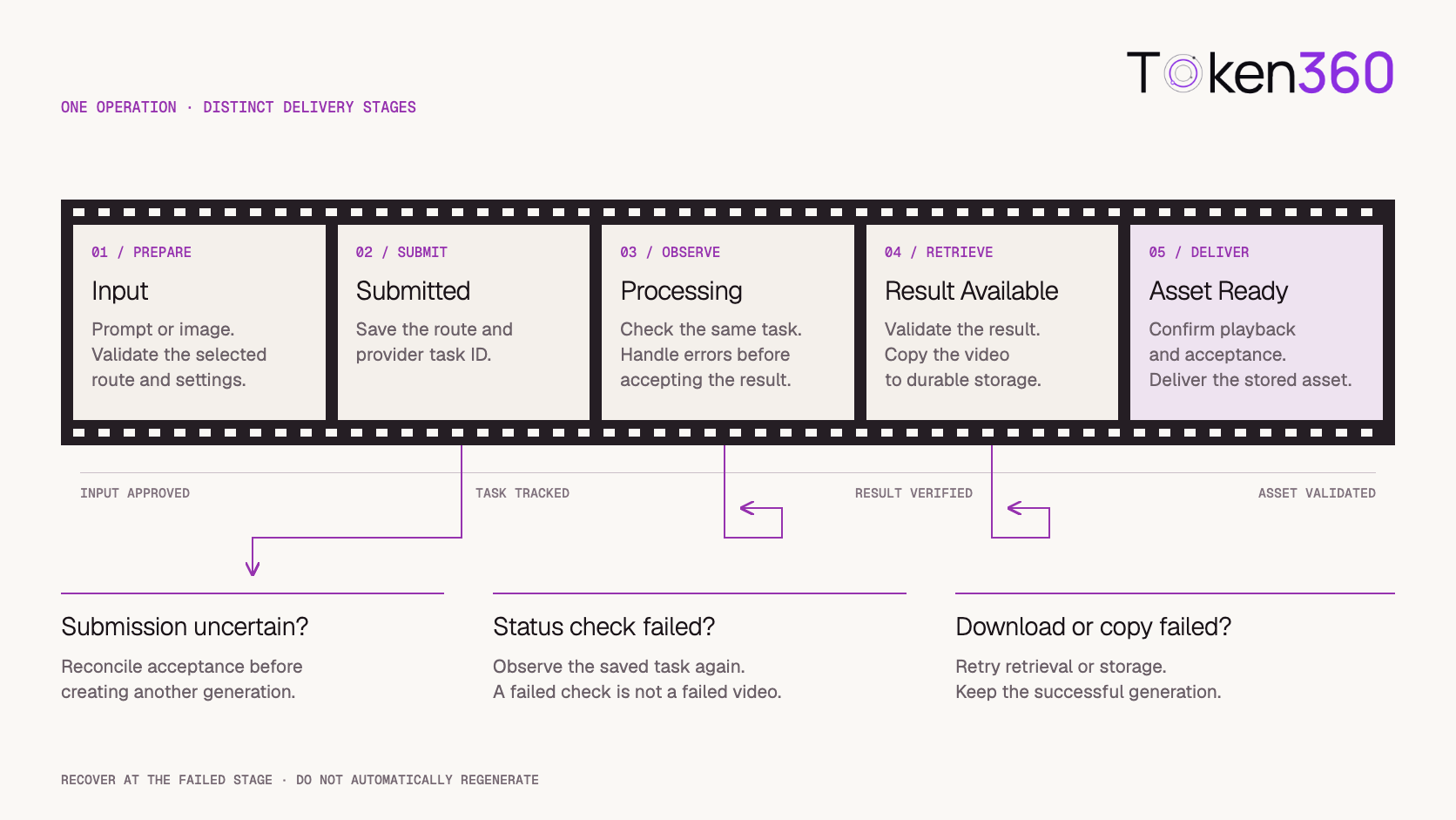 Video generation stages and recovery for status checks and asset retrieval.