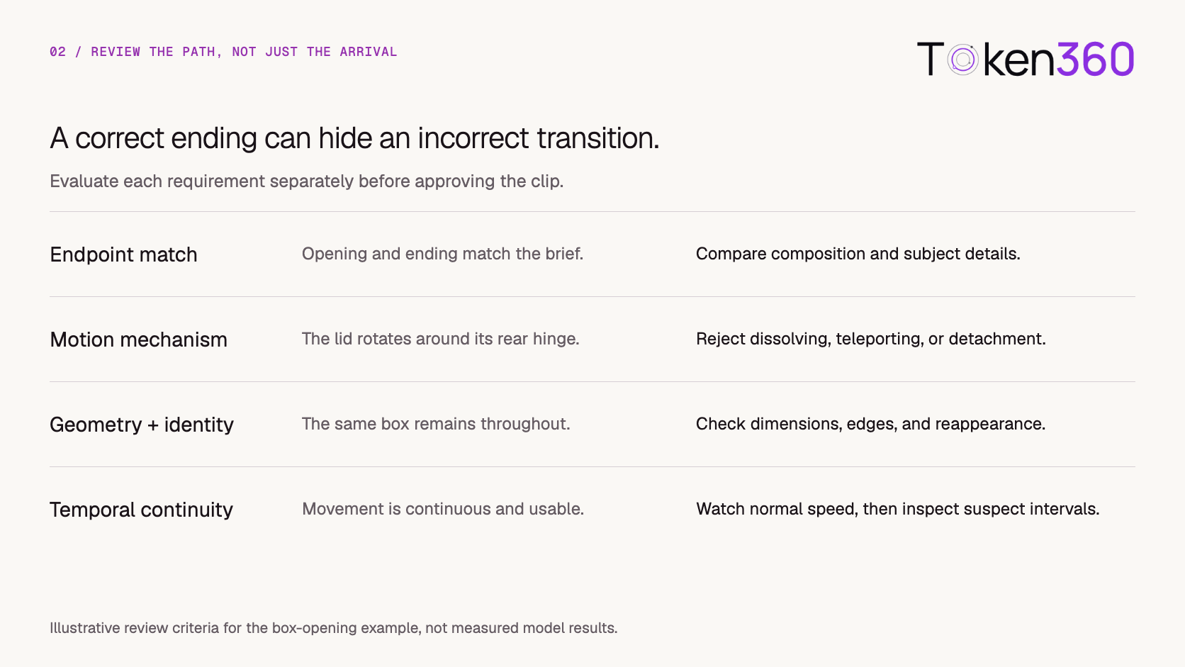 Review endpoint match, motion mechanism, geometry, identity, and temporal continuity throughout the transition.