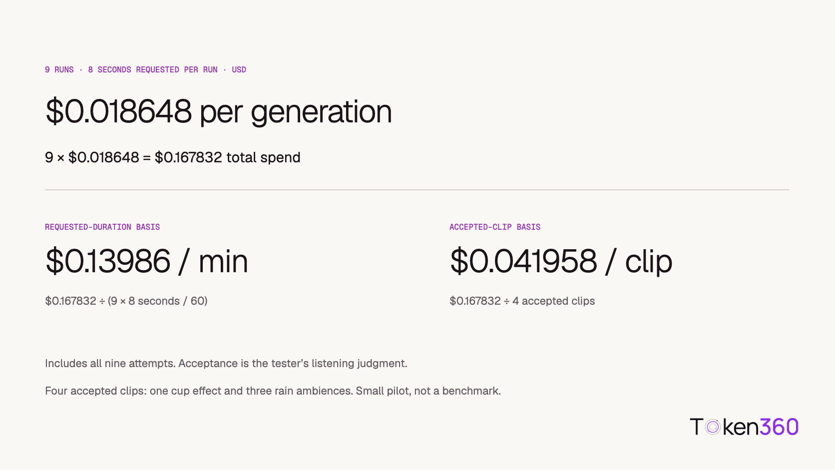 Nine runs cost $0.167832 in total, or $0.041958 per accepted clip in this pilot.