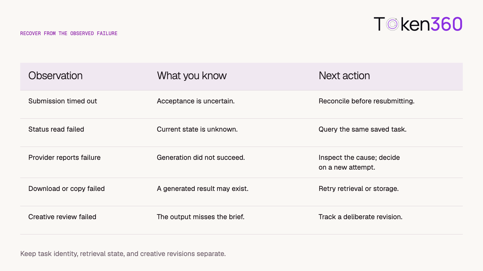 Recovery actions depend on submission, status, download, and creative review outcomes.