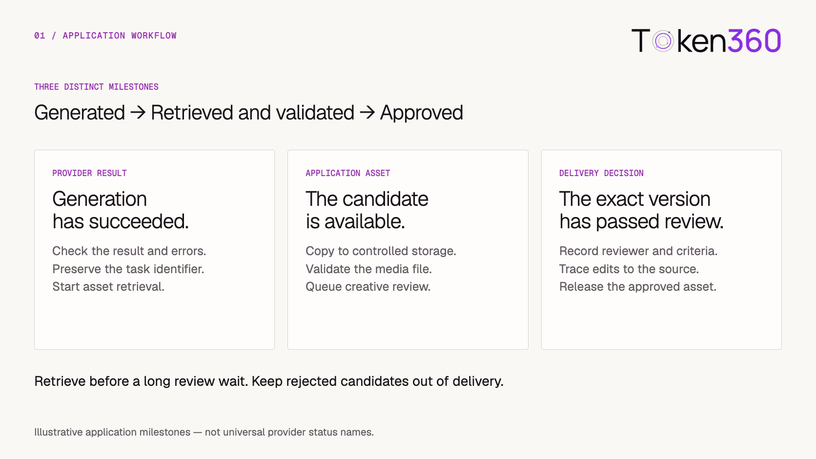 Separate generated results, retrieved and validated assets, and approved versions.