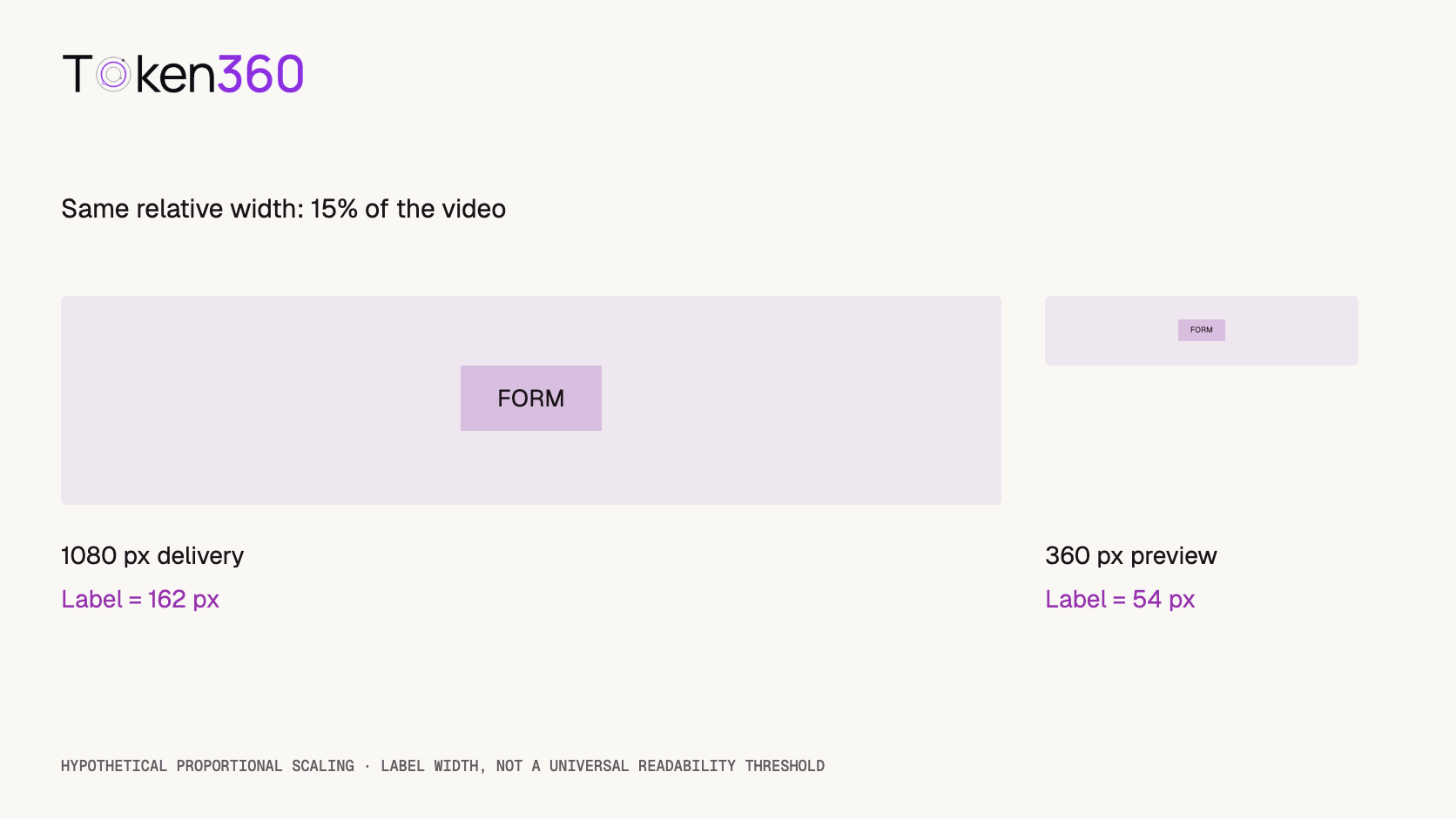 A label occupying fifteen percent of a 1080-pixel-wide video is 162 pixels wide, but becomes 54 pixels wide in a proportionally scaled 360-pixel preview.