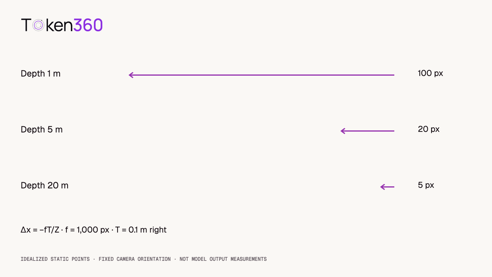 A hypothetical lateral camera translation produces leftward shifts of 100, 20, and 5 pixels for static points at depths of 1, 5, and 20 meters under a fixed pinhole projection.