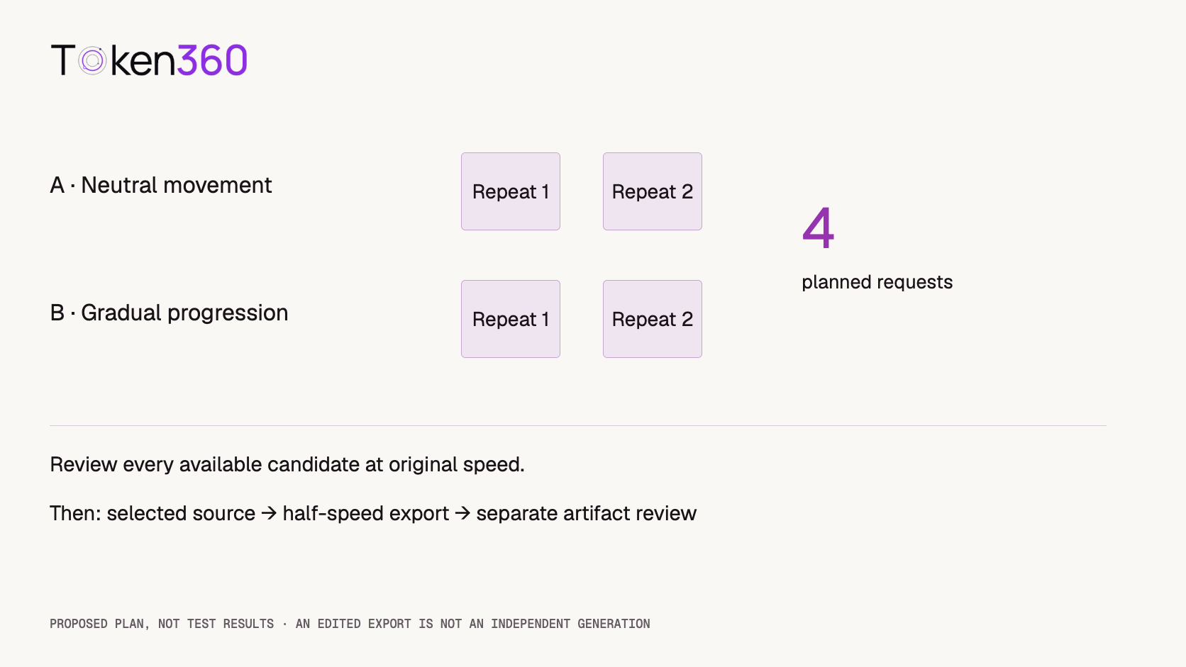 Two prompt conditions with two repeats each produce four planned candidates, followed by a separately recorded retiming comparison on one selected source.