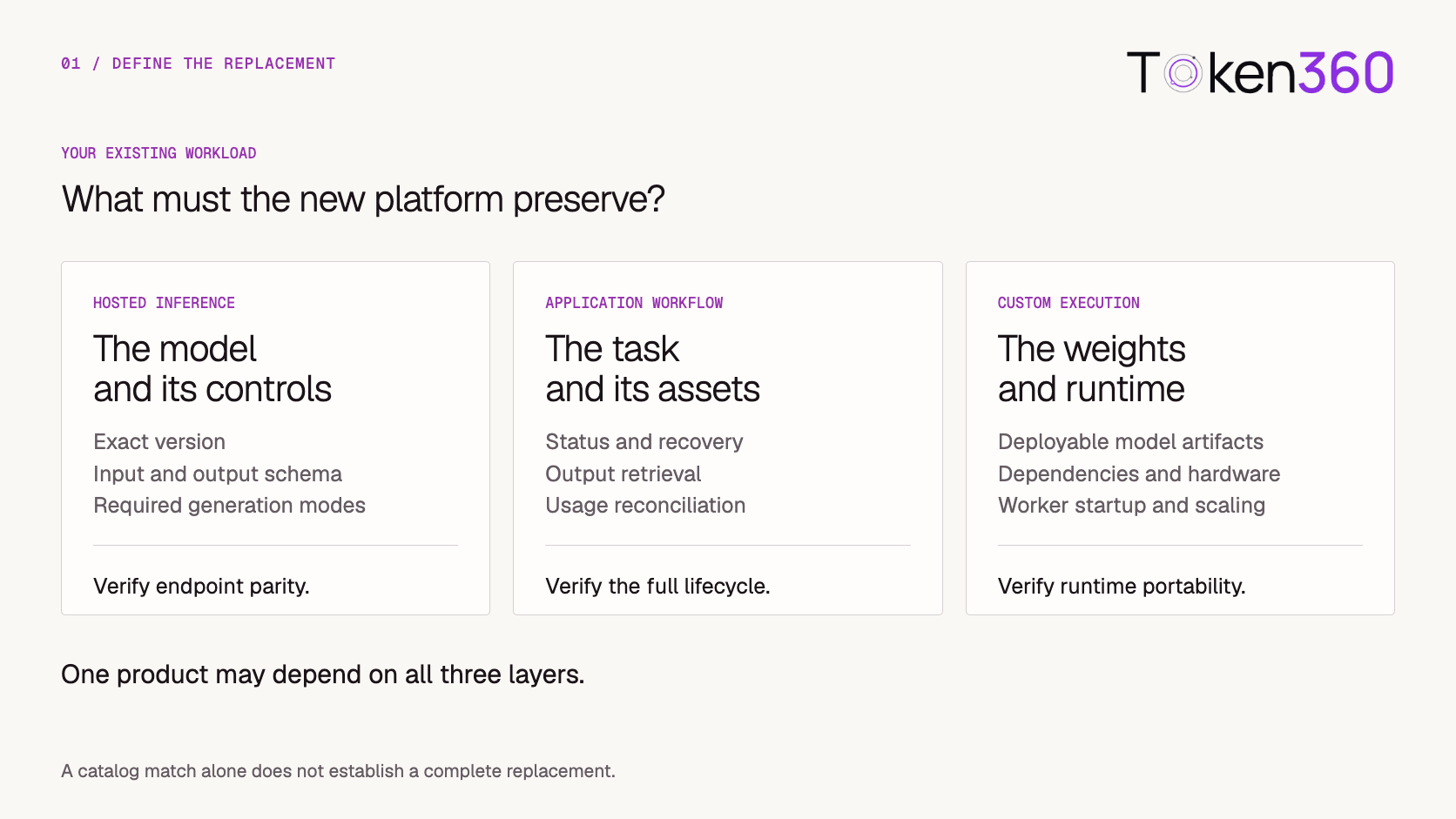 Distinguish hosted inference, application workflows, and custom execution requirements.