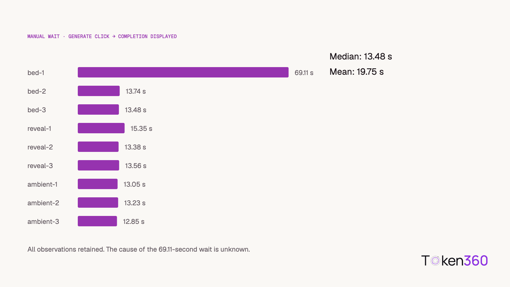 Nine manually timed music generations range from 12.85 to 69.11 seconds, with a median of 13.48 seconds.
