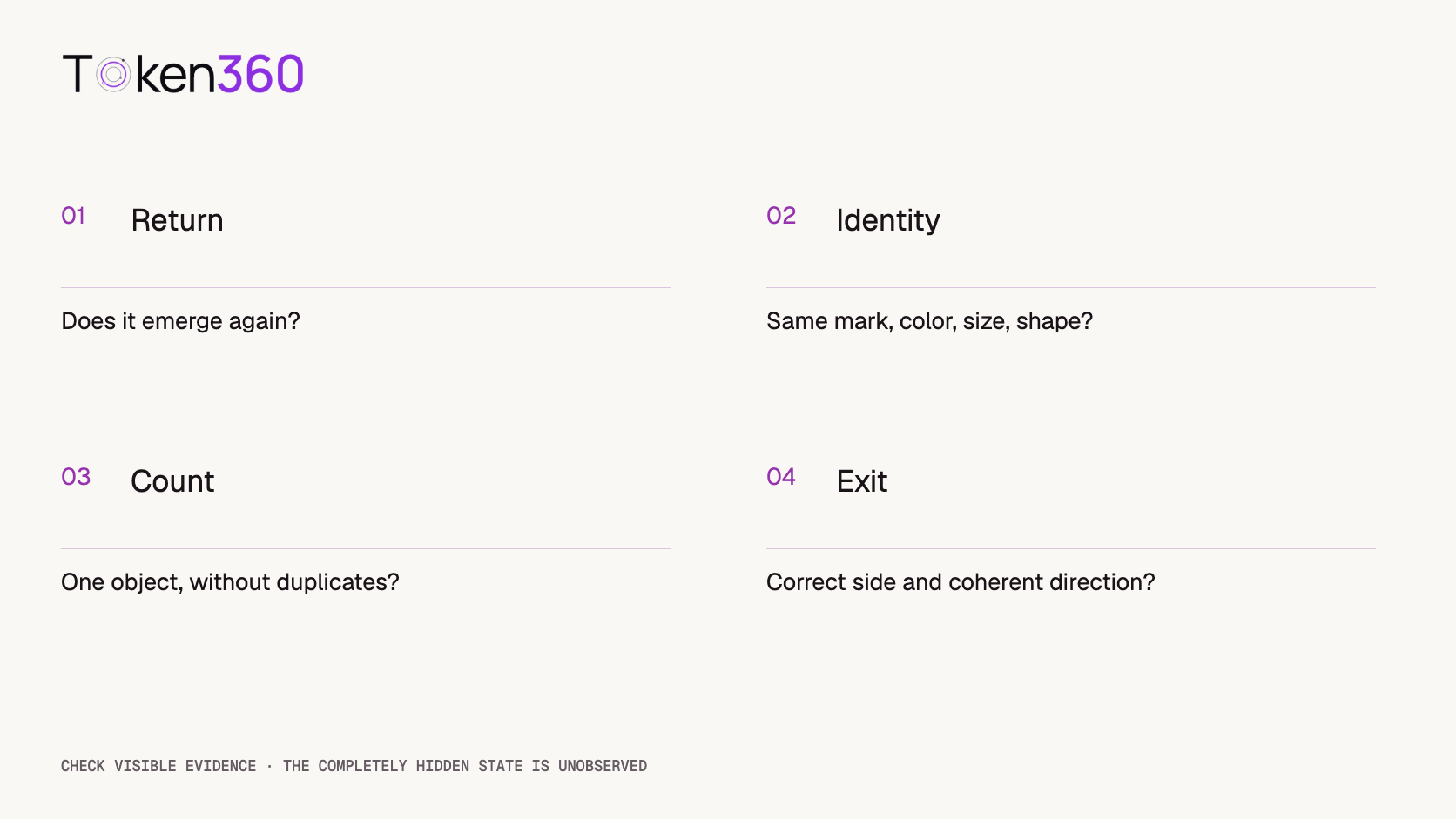 Four independent review questions check reappearance, matching identity, a single object, and a coherent exit direction, while the hidden state remains unobserved.