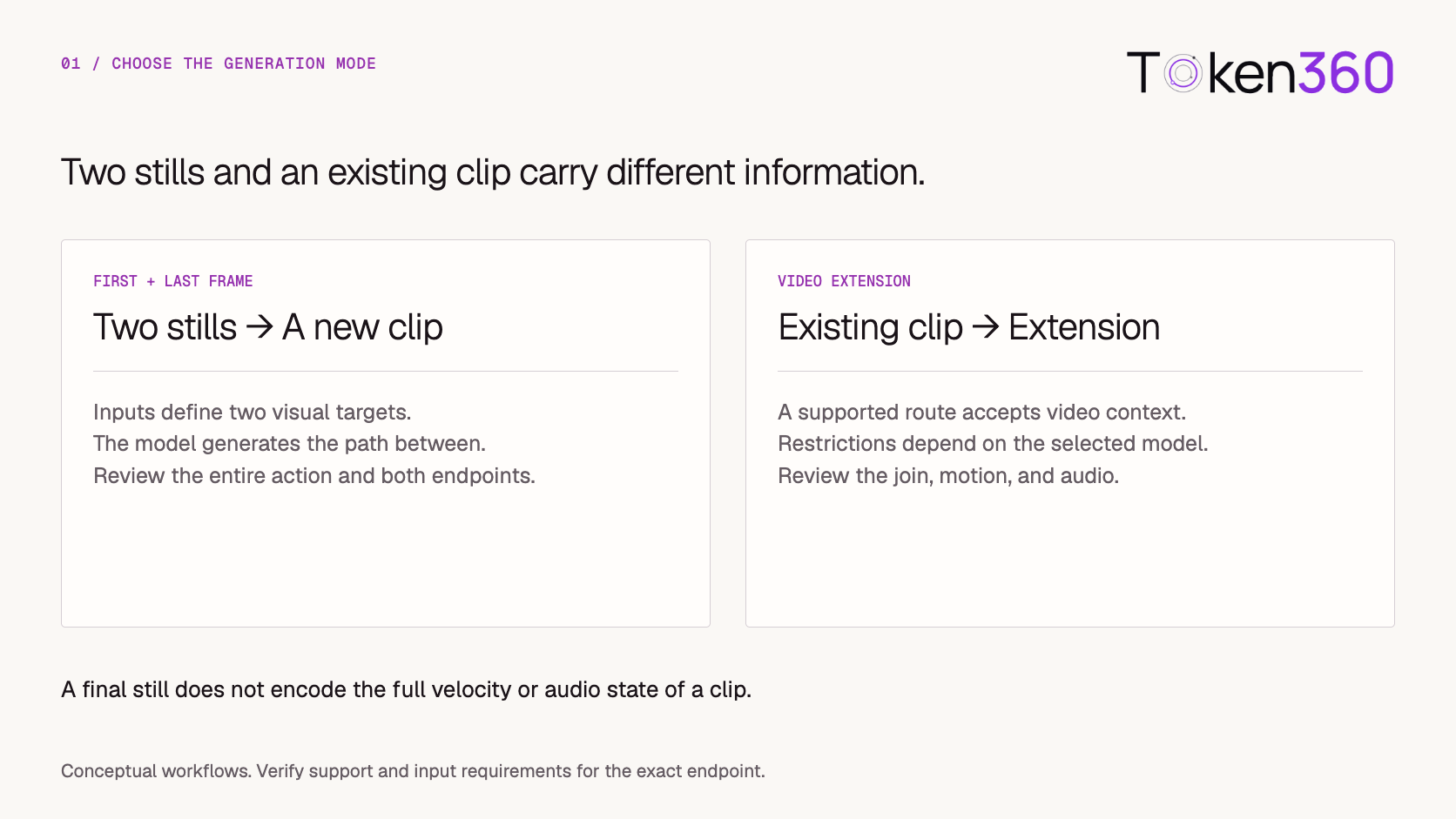 Two still endpoints generate a new clip; video extension uses an existing clip and requires its own supported route.