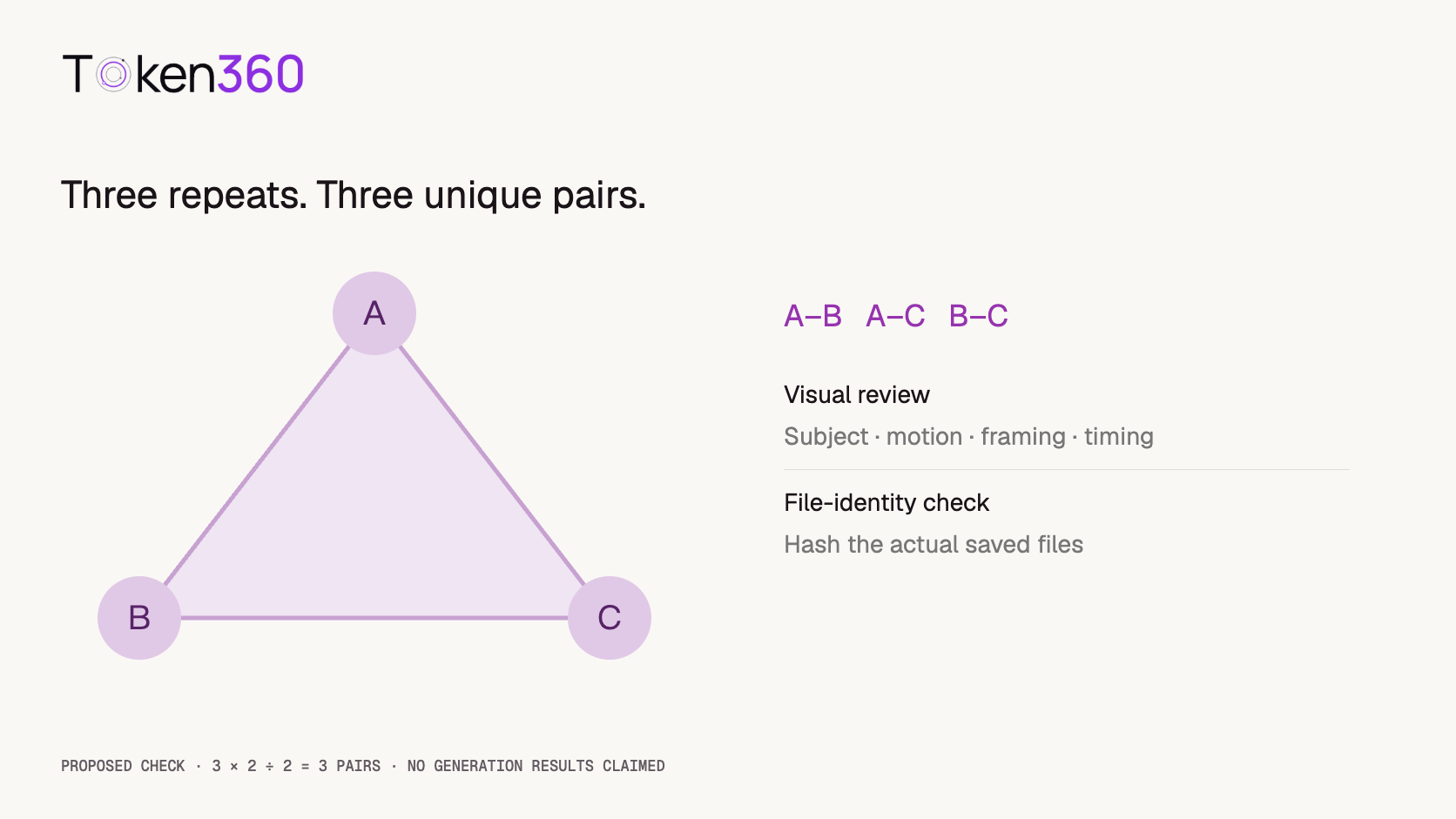 Three repeated outputs A, B, and C form three unique comparison pairs, with visual review separated from file-identity checks.