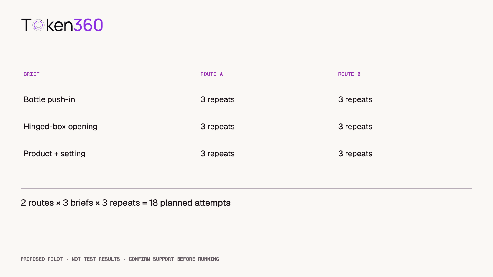 Three product tasks compared across two model routes with three repetitions each, totaling eighteen planned attempts