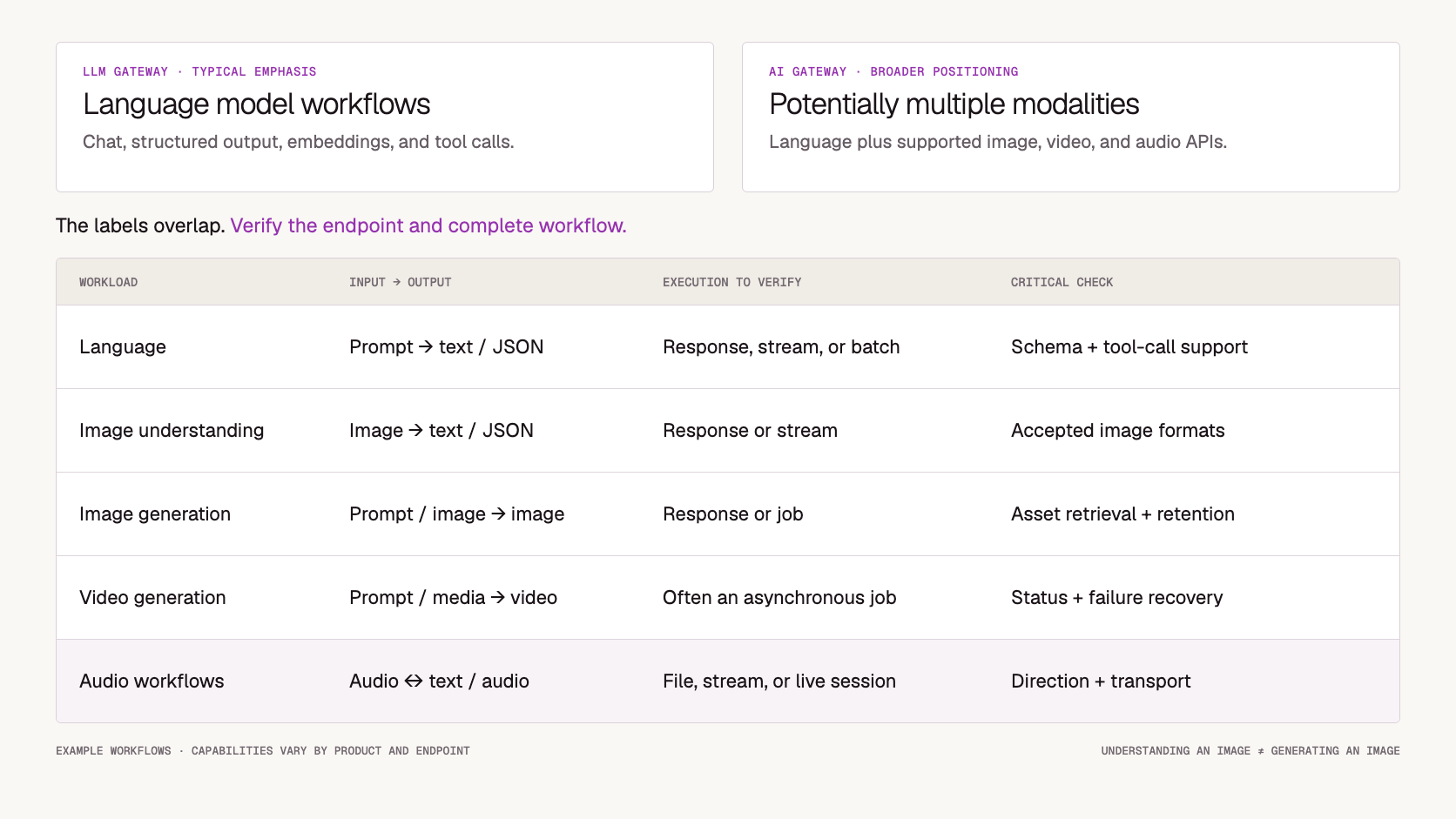 AI Gateway vs LLM Gateway: Definitions, Differences, and Use Cases — workflow illustration