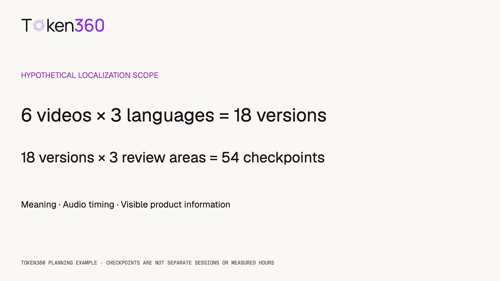 A hypothetical plan multiplies six videos by three target languages to produce eighteen versions and fifty-four review checkpoints across three review areas.