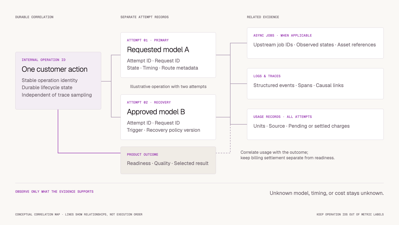 AI API Observability: Metrics, Logs, Traces, and Usage Attribution — workflow illustration