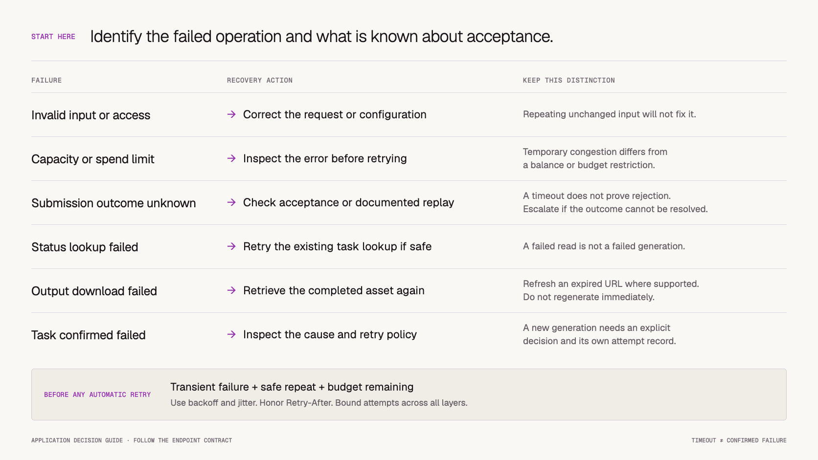 AI Video API Error Handling: Retries, Idempotency, and Failure States — workflow illustration