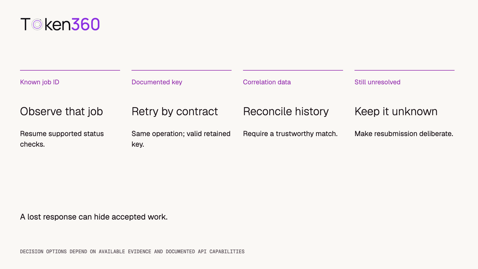 Recovery proceeds from known job observation to documented idempotent retry or correlation lookup; unresolved submissions remain unknown rather than automatically resubmitting.
