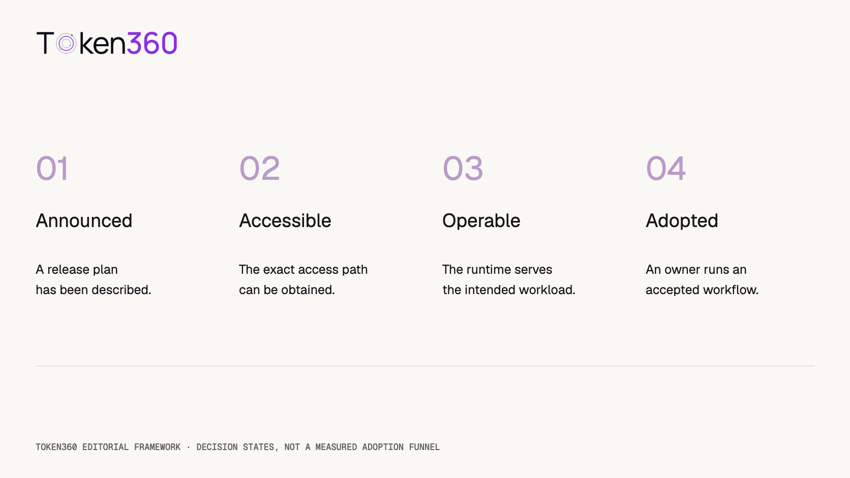 Four milestones distinguish an announced model, accessible release, operable runtime and adopted business service.