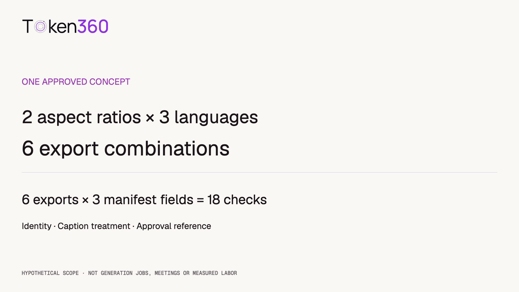Two aspect ratios multiplied by three languages produce six export combinations; three manifest checks per export produce eighteen field checks.