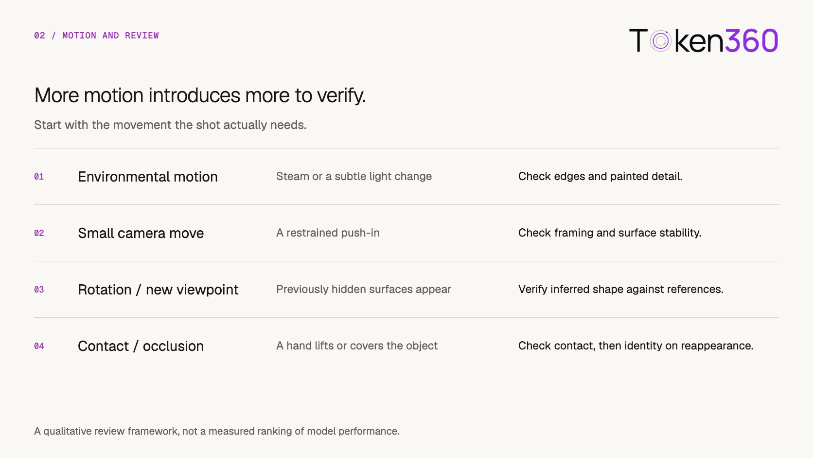 Increase motion from environmental changes to camera movement, new viewpoints, and contact while checking continuity.