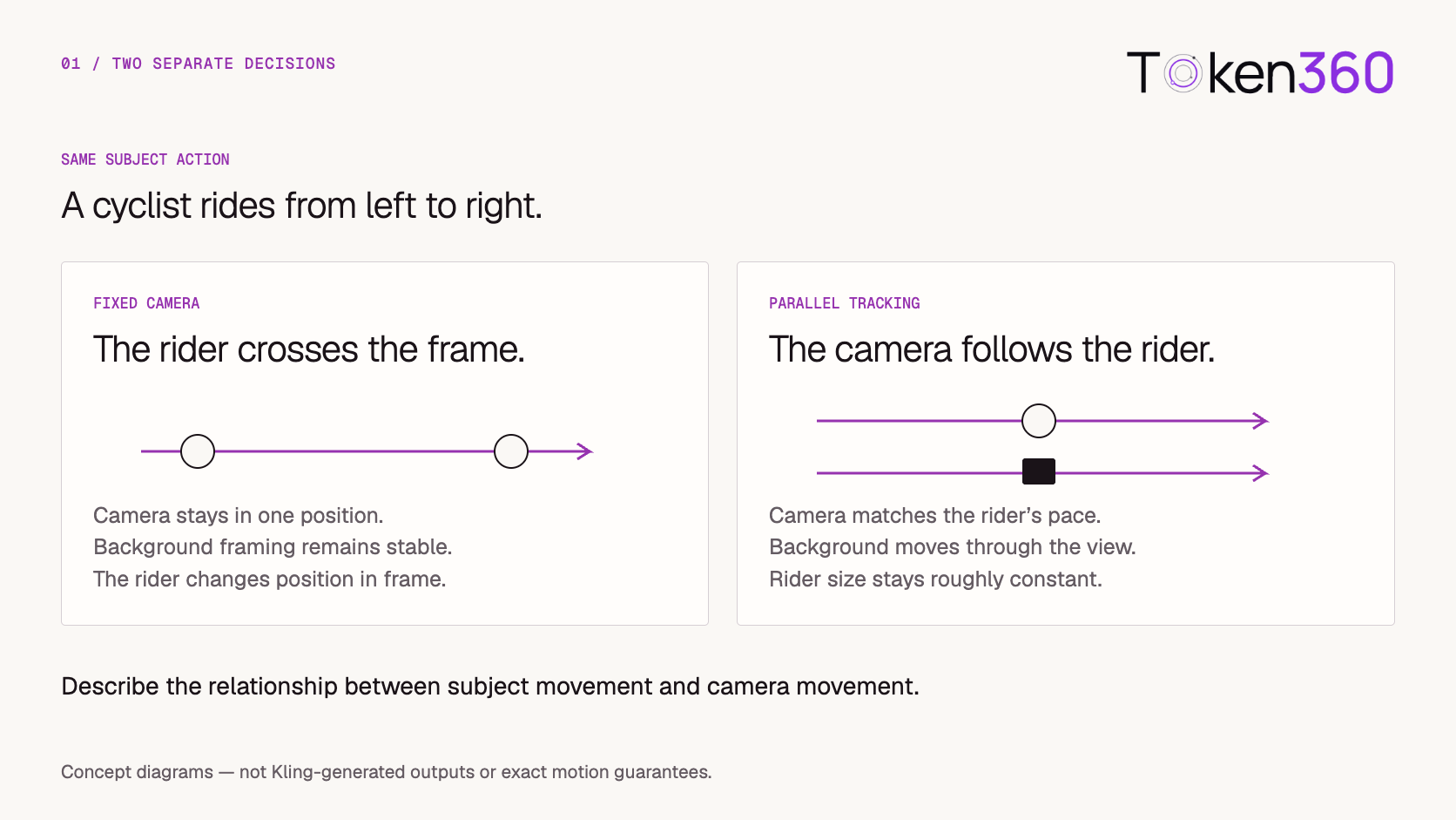 Compare fixed-camera and parallel-tracking views of the same cyclist action.