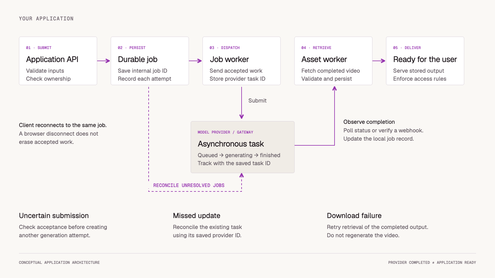 AI Video API Architecture: A Production Guide to Asynchronous Generation — workflow illustration