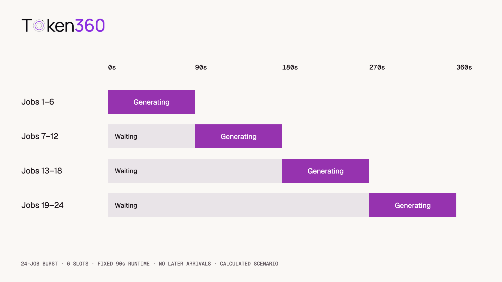 Four waves of six jobs each start at zero, ninety, one hundred eighty, and two hundred seventy seconds and finish by three hundred sixty seconds.