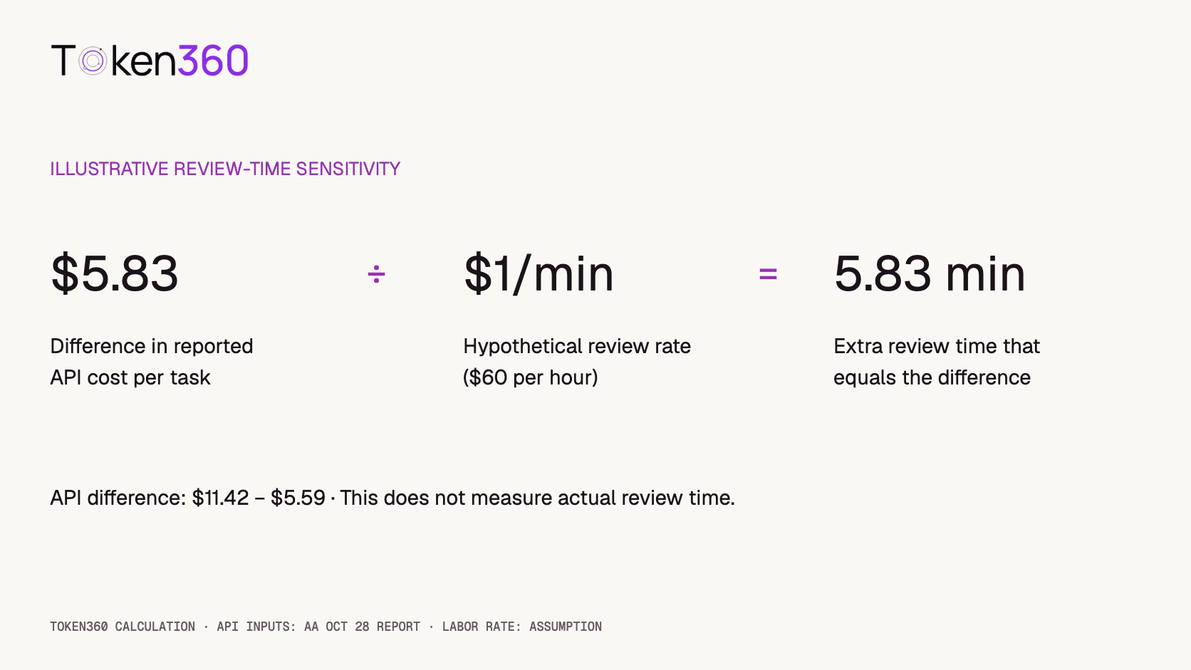 A calculation shows a 5.83 dollar API cost difference equaling 5.83 minutes at a hypothetical review rate of one dollar per minute.