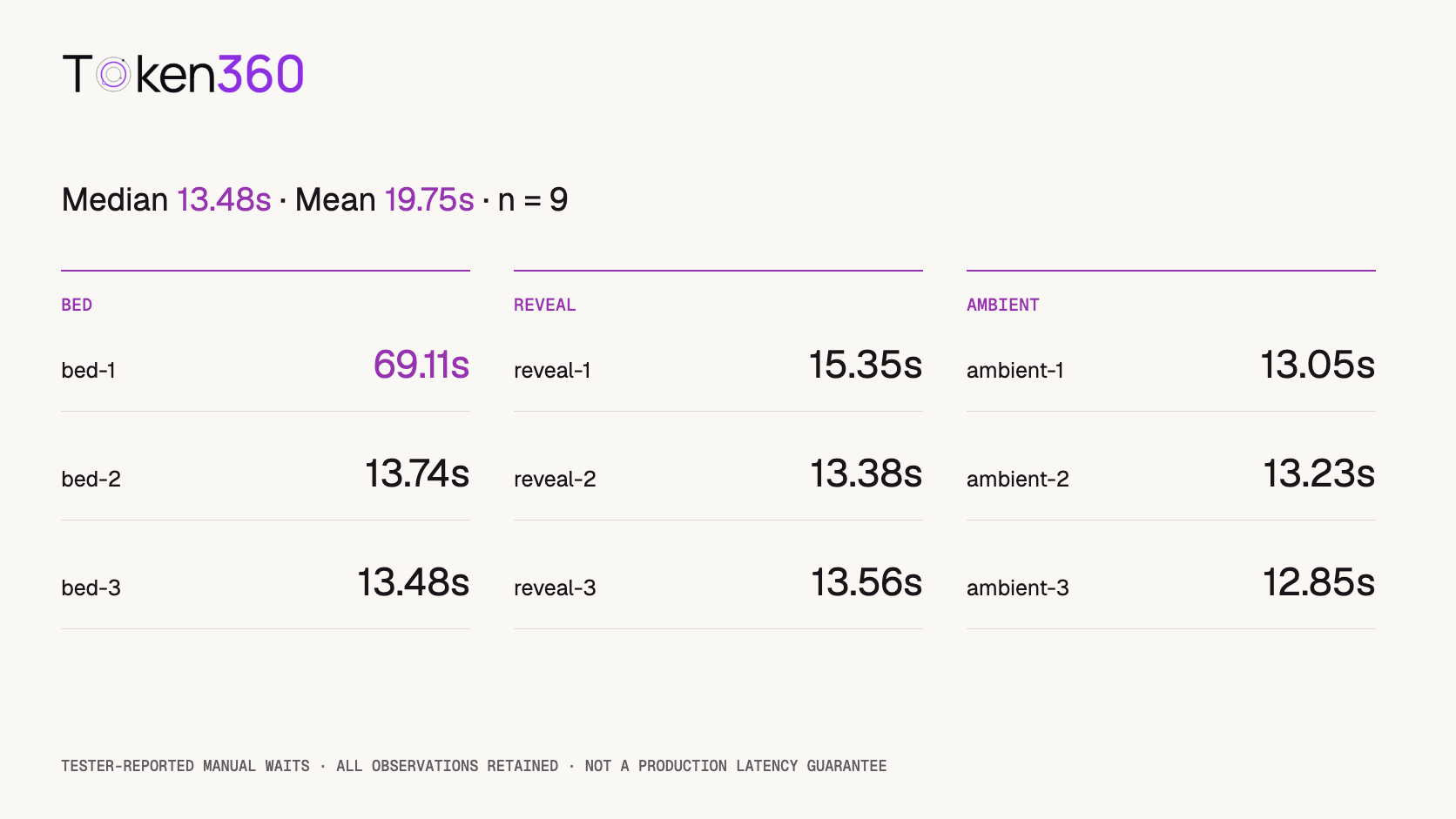Nine manually timed music runs, with eight waits between 12.85 and 15.35 seconds and one wait of 69.11 seconds; mean 19.75 and median 13.48 seconds.