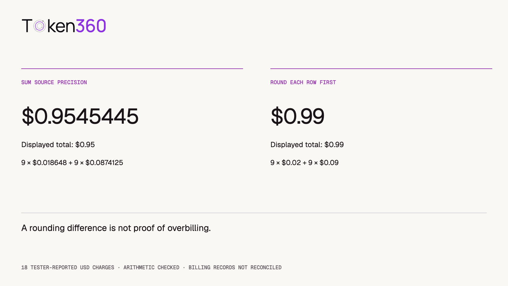 Summing source-precision amounts gives 0.9545445 US dollars, displayed as 0.95; rounding every sample first gives 0.99. This difference is arithmetic, not evidence of overbilling.