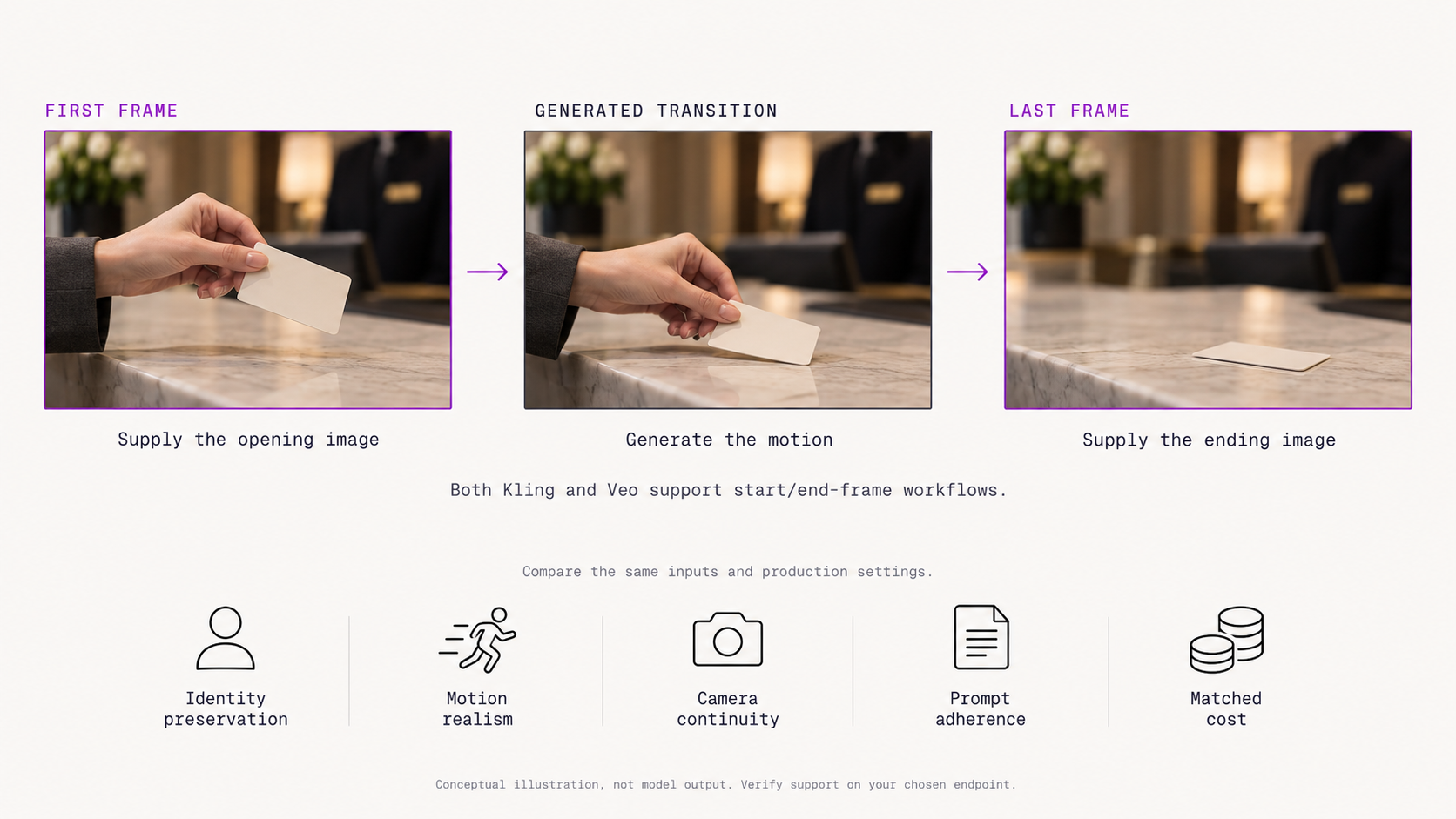 Kling vs Veo: Which AI Video Model Is Better in 2026? — workflow illustration