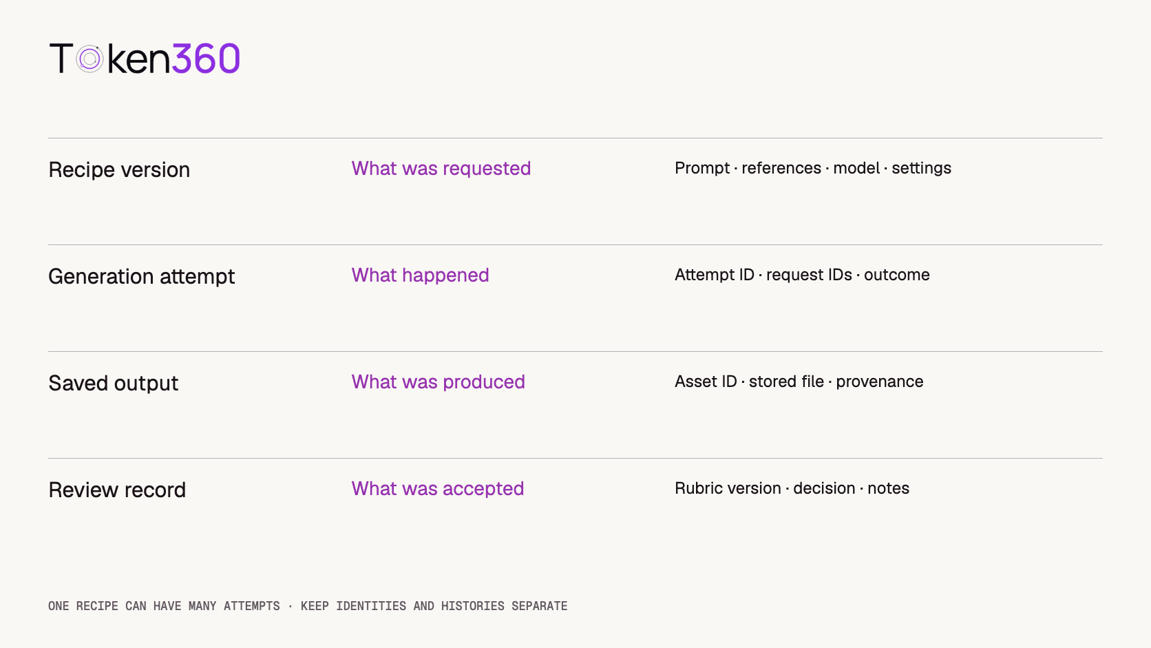 A recipe version links to individual generation attempts, which link to saved outputs and separate review records.