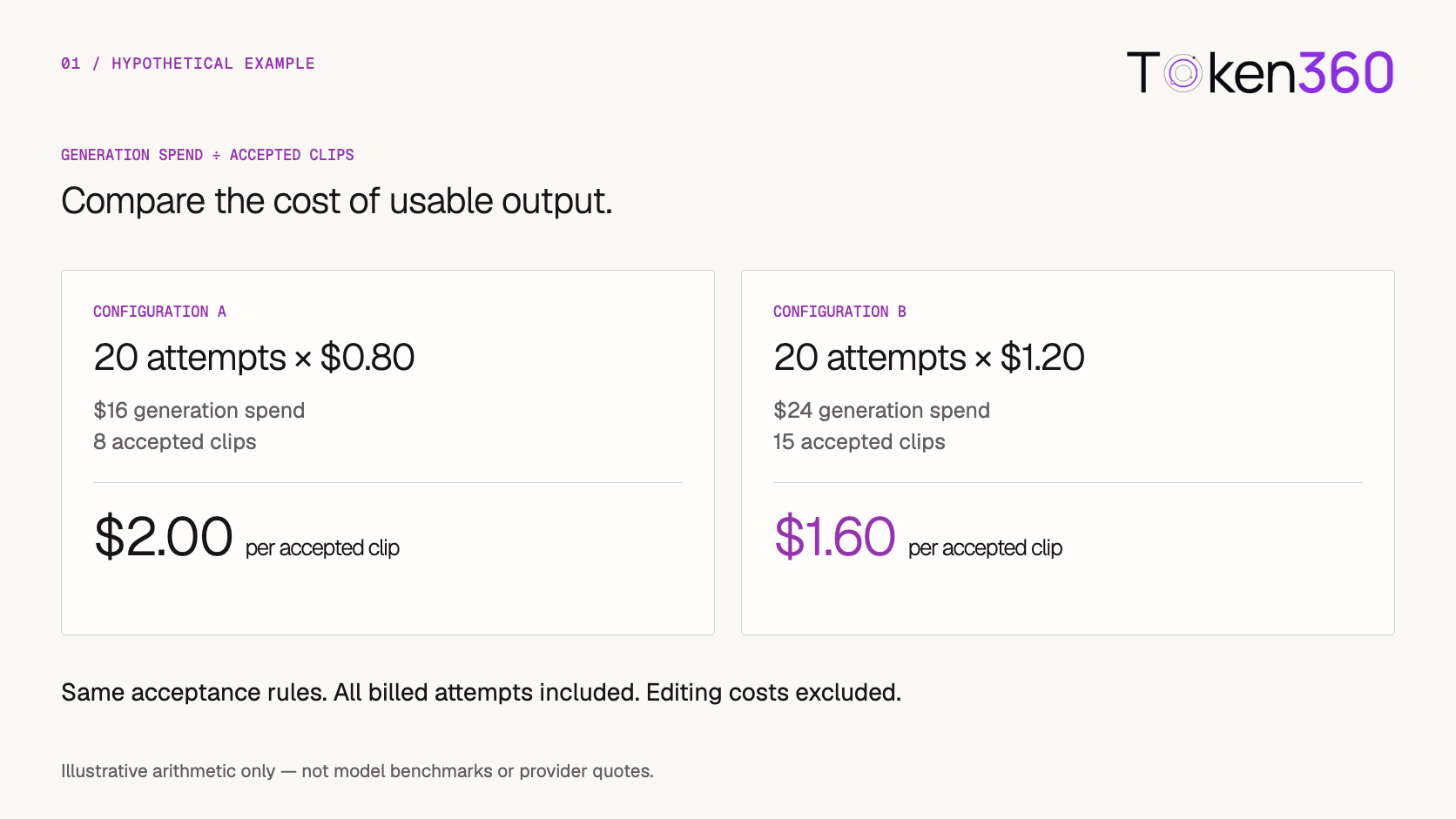 Hypothetical configurations compare total billed generation spend with accepted clips: two dollars versus one dollar sixty per accepted clip.