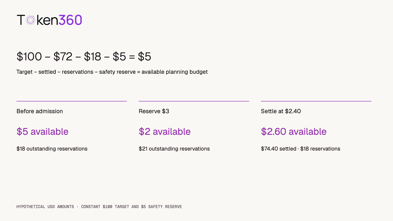 A hypothetical $100 target minus $72 settled spend, $18 reservations, and a $5 safety reserve leaves $5; reserving $3 leaves $2 for further admissions.