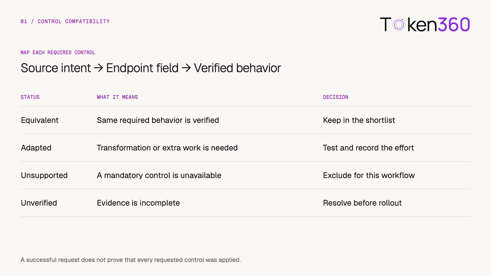 Map creative controls to endpoint fields and verified behavior, distinguishing equivalent, adapted, unsupported, and unverified controls.