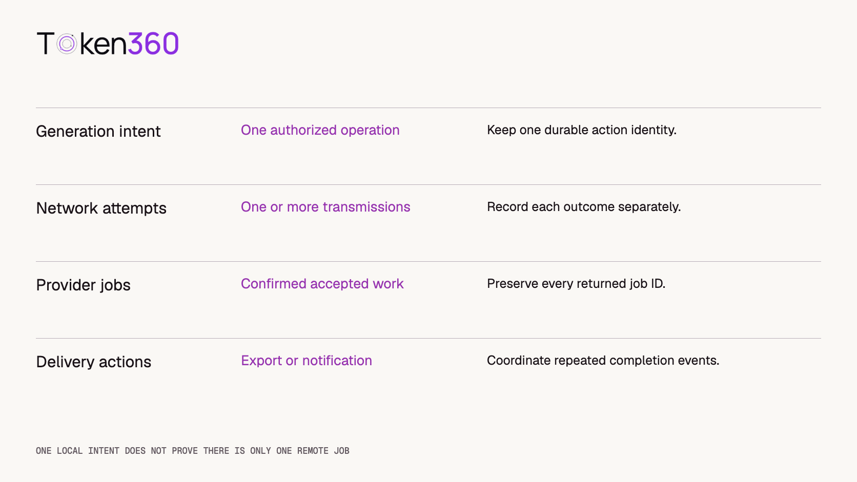A generation intent links to submission attempts and confirmed provider jobs; duplicate provider jobs must remain visible rather than being merged away.