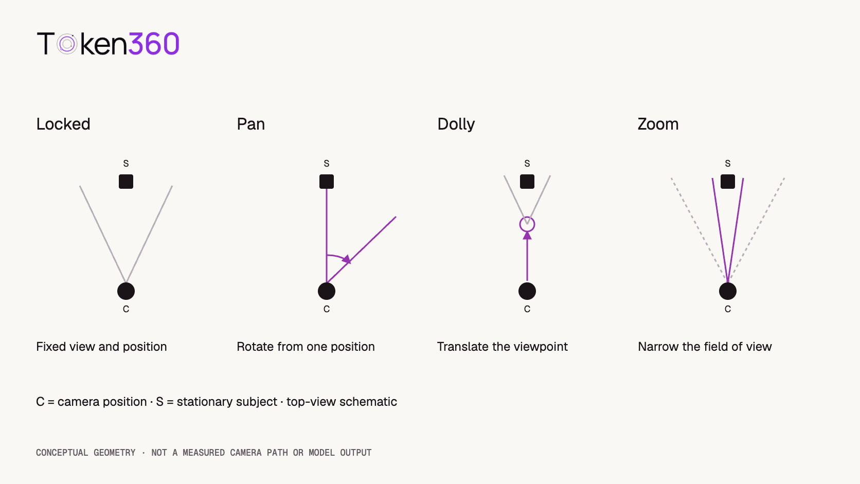 A top-view schematic contrasts a fixed camera, rotation for a pan, translation for a dolly, and a narrower field of view for a zoom.