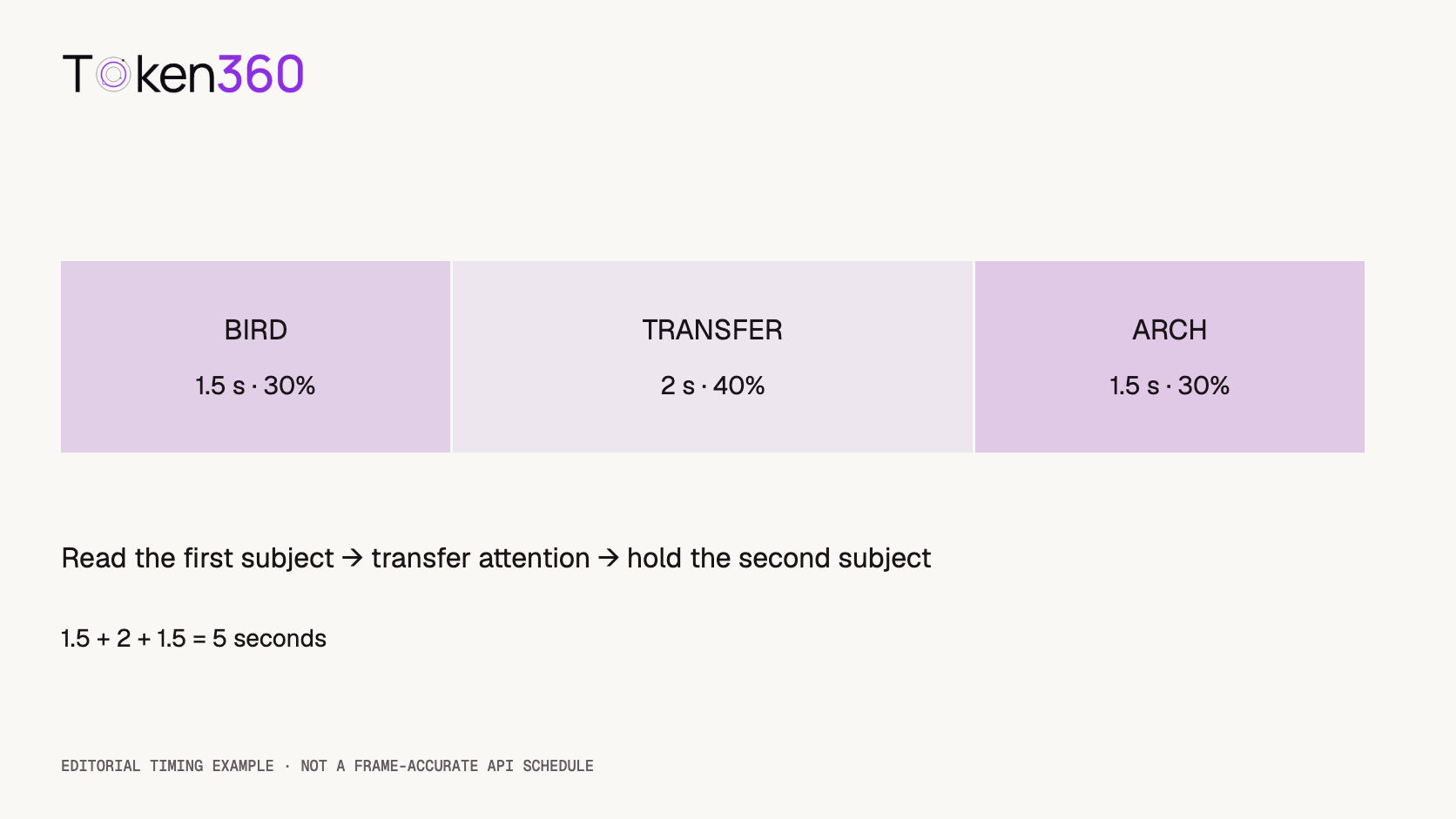 An illustrative five-second focus plan allocates 1.5 seconds to the foreground, 2 seconds to the focus transfer, and 1.5 seconds to the background hold.