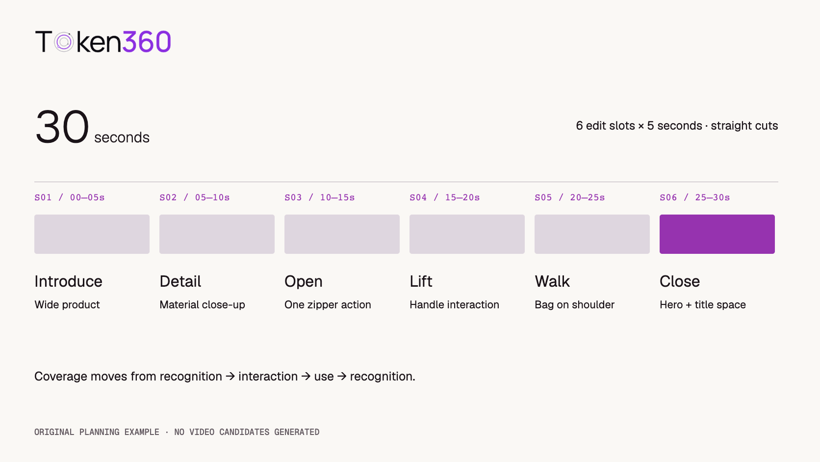 A six-shot timeline assigns five seconds each to introduce, detail, open, lift, walk, and close in a proposed 30-second product film.