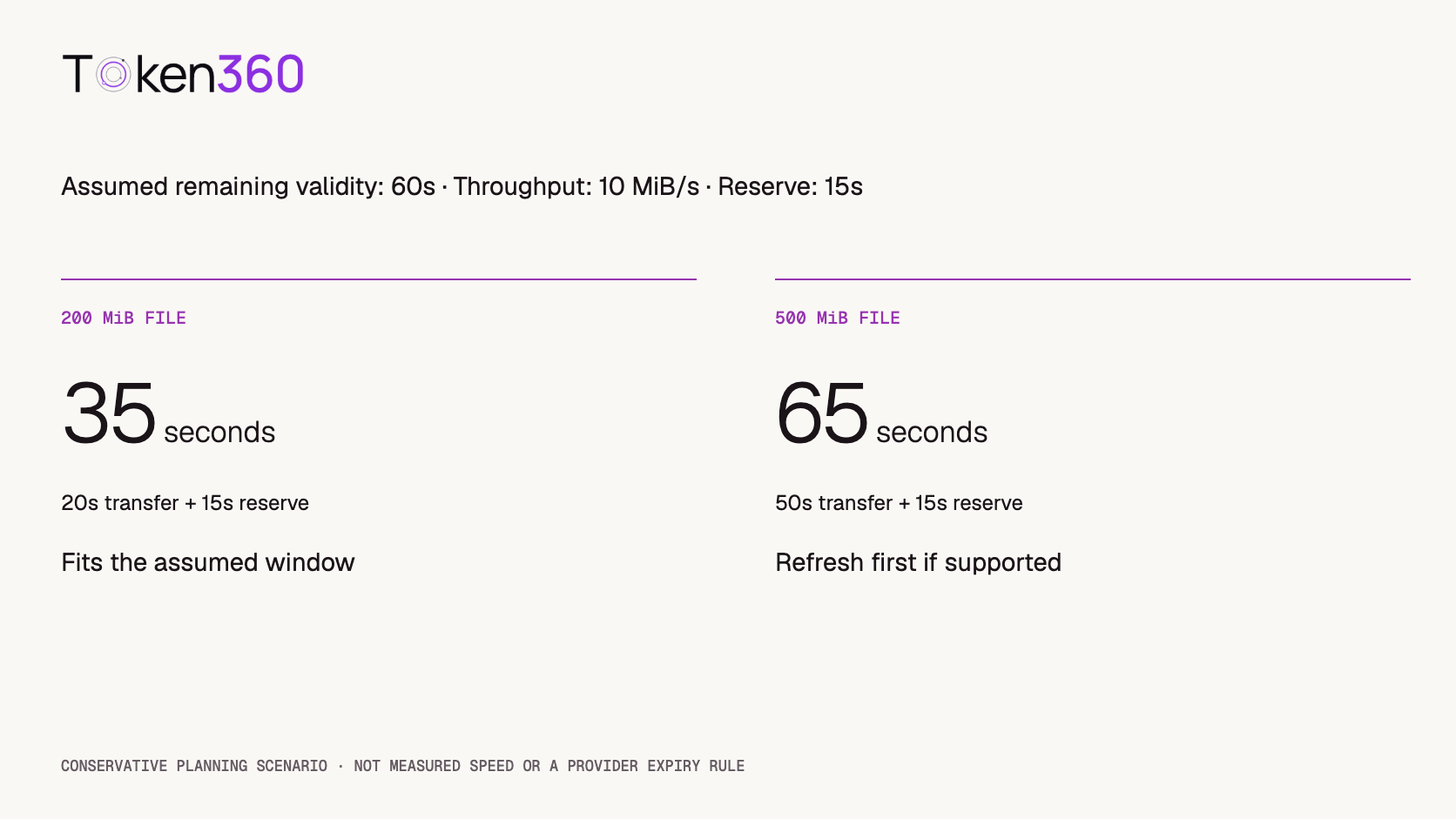 With an assumed throughput of ten MiB per second and a fifteen-second reserve, a two-hundred-MiB file needs thirty-five seconds and a five-hundred-MiB file needs sixty-five seconds, compared with a sixty-second window.