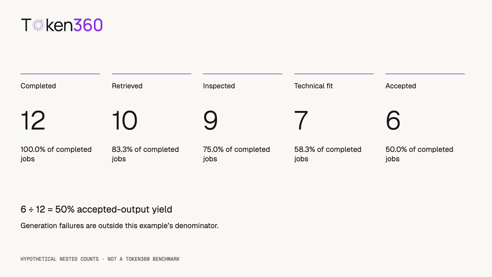 A hypothetical batch narrows from 12 completed jobs to 10 retrieved outputs, 9 inspected outputs, 7 technically suitable outputs, and 6 accepted outputs.