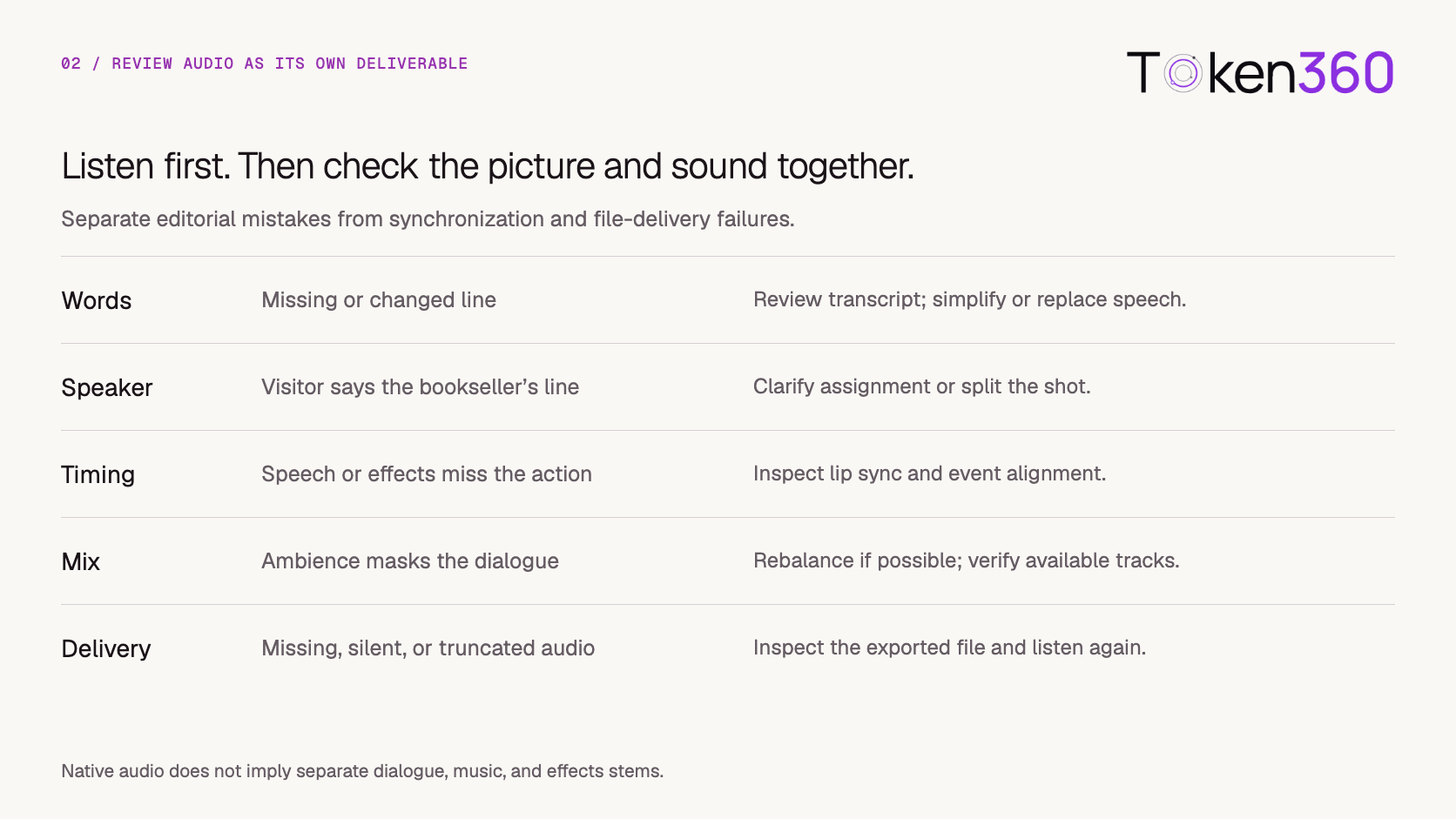 Review spoken words, speaker assignment, timing, mix, and final audio delivery separately.